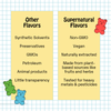 Non-GMO Flavorings: Gummy Bear