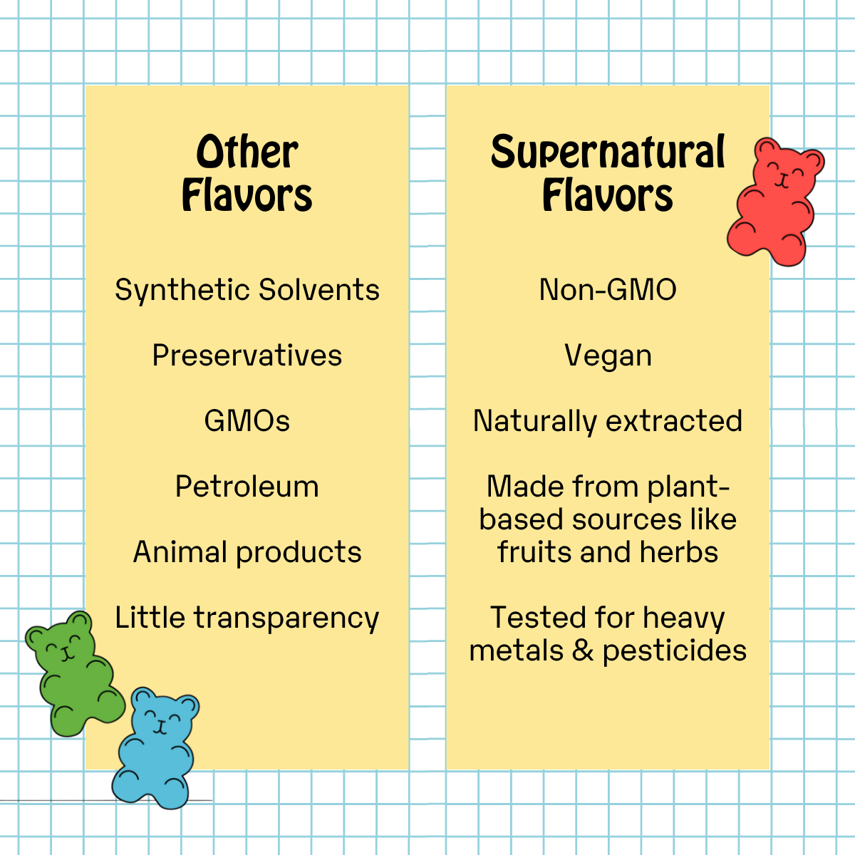 Non-GMO Flavorings: Gummy Bear